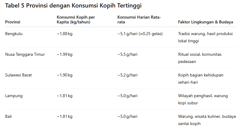 Tabel 5 privinsi dengan konsumsi kopi tertinggi di Indonesia - BPS/Goodstats.